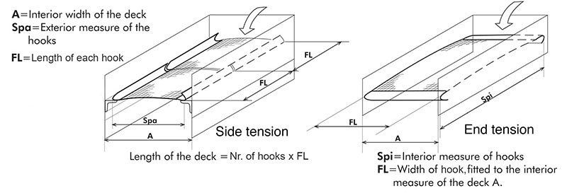 Measurements of the deck and wire screen